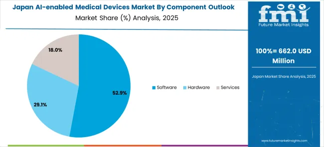 Ai Enabled Medical Devices Market Japan Market Share Analysis By Component Outlook 